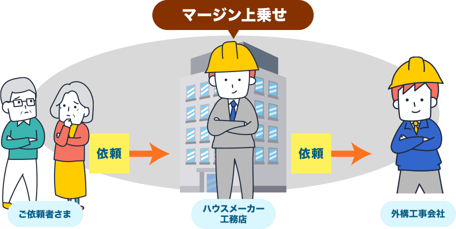 マージン上乗せ